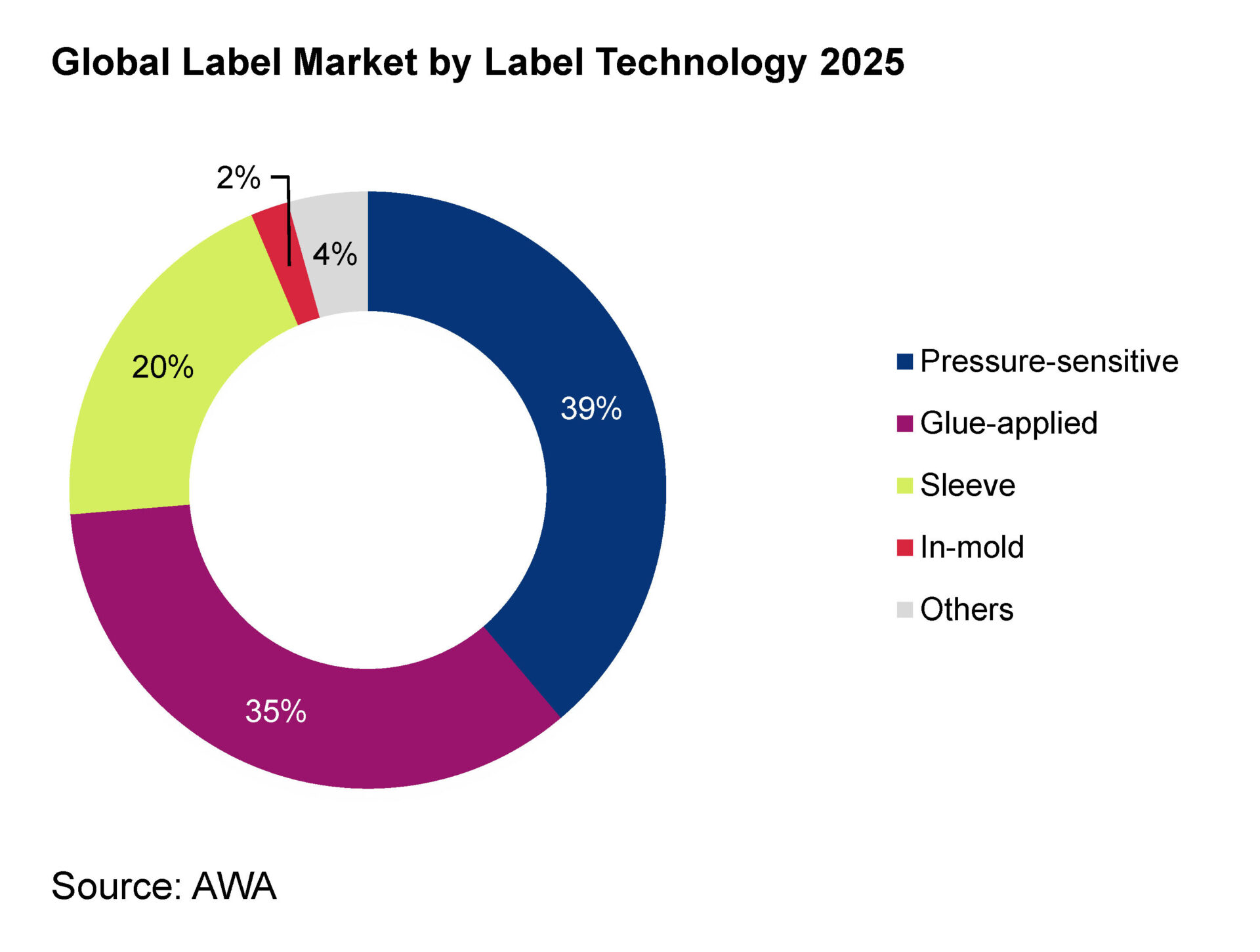 global label market by technology 2025 page 1