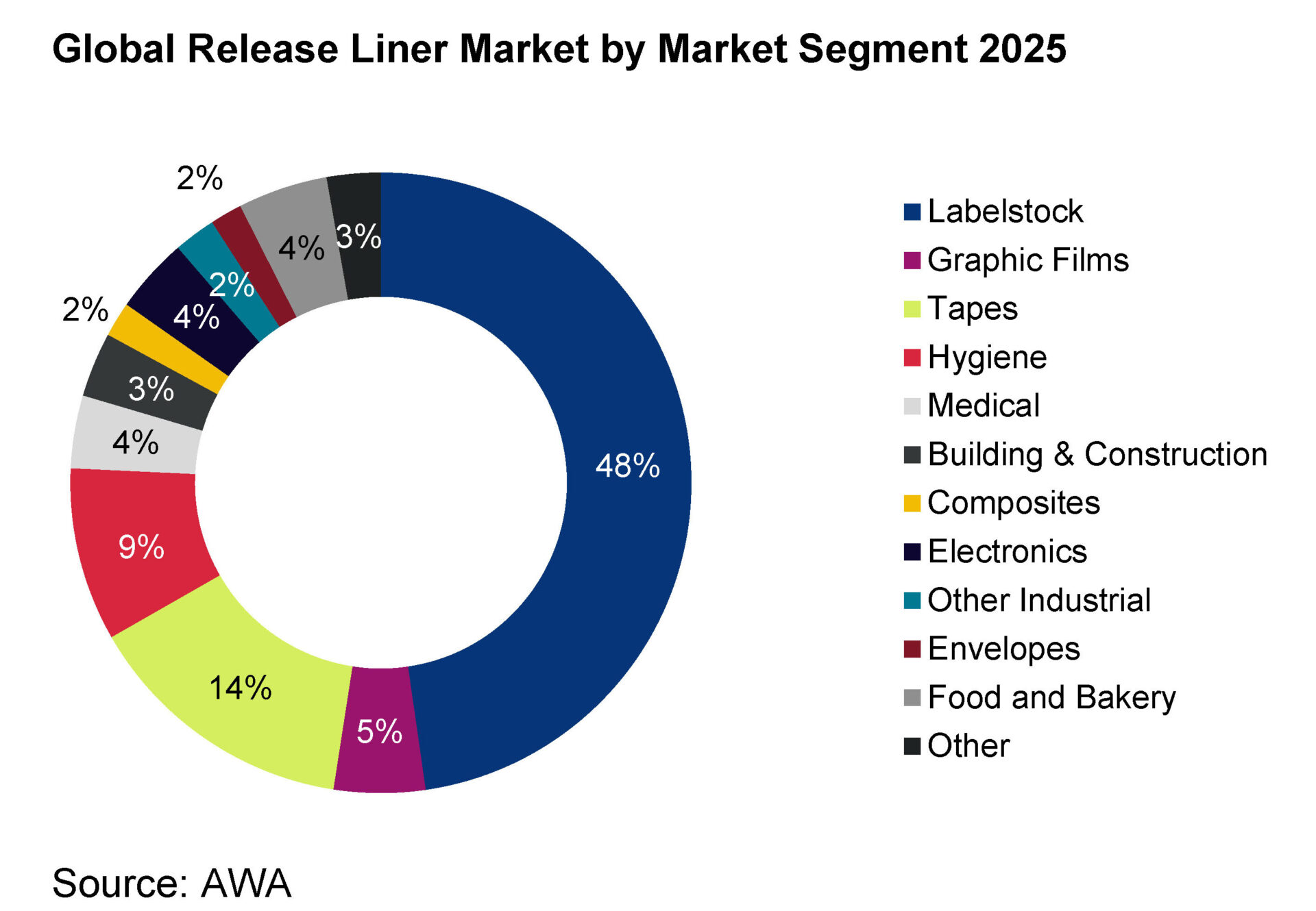 global release liner market by market segment page 1